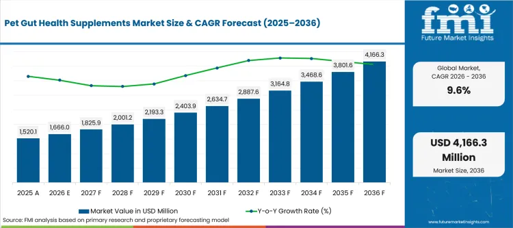 Pet Gut Health Supplements Market : Global Industry Analysis and Opportunity Assessment, 2036