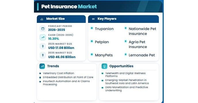 Pet Insurance Market Outlook 10.30% CAGR, USD 46.06 Billion Growth Forecast 2026–2035