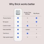 The Brick Smartphone Access Blocker, Subscription-Free Phone Lock | Improve Focus & Reduce Screen Time - For Work, Studying, Family Time & Productivity - High-Grade Magnet & Anti-Slip Silicone - Image 6