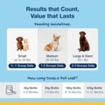 ProDen PlaqueOff Powder for Dogs - Dog Tartar and Plaque Remover - 180g | Accepted by the VOHC for Helping with Plaque and Tartar Control for Dogs - Supports Fresher Breath and Dental Hygiene - Image 7
