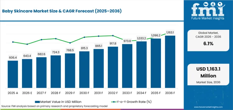 Global Baby Skincare Market – Analysis of Key Trends, Regional Growth, Top Players, and a 10-year Forecast from 2026 to 2036