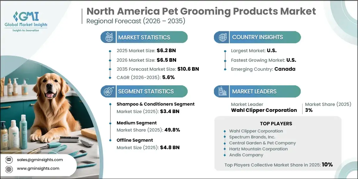 North America Pet Grooming Products Market Size, Report-2035