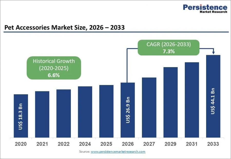 Pet Accessories Market to Reach US$44.1 Billion by 2033 as Pet Ownership and Premium Care Drive Growth