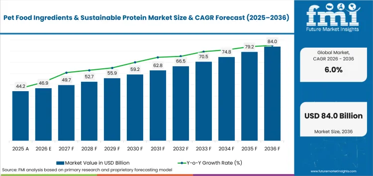 Pet Food Ingredients & Sustainable Protein Market